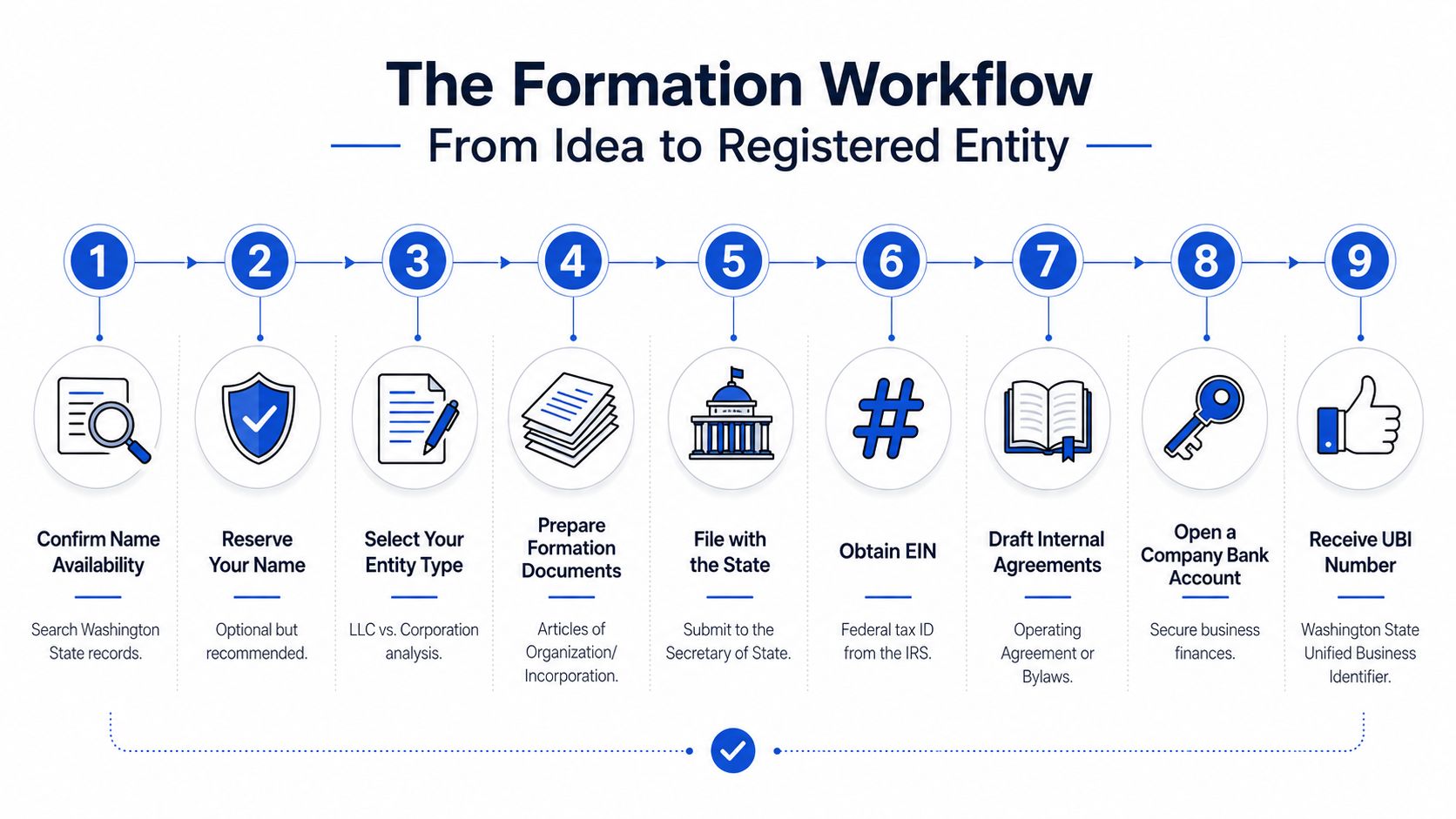A nine-step infographic diagram titled The Formation Workflow illustrating the process of starting a registered business entity.