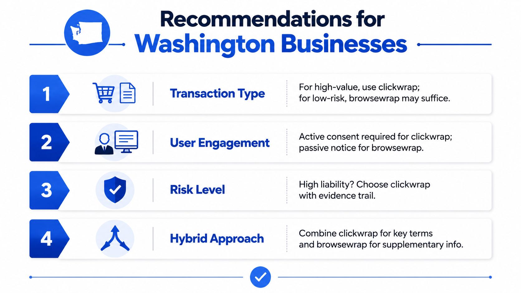 A graphic providing four recommendations for Washington businesses regarding the use of clickwrap versus browsewrap agreements.