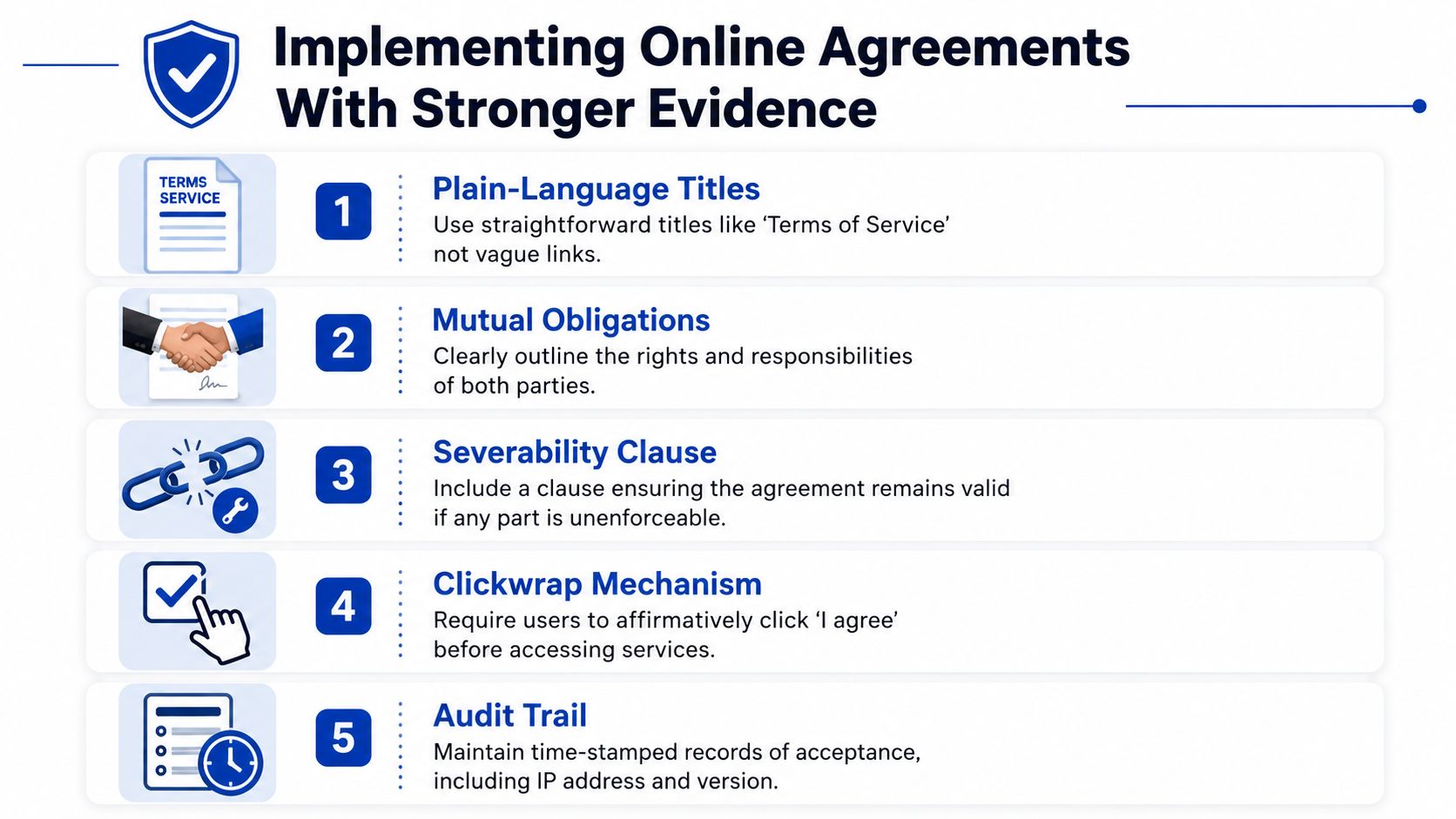 An infographic titled Implementing Online Agreements with Stronger Evidence listing five steps for legally enforceable digital contracts.