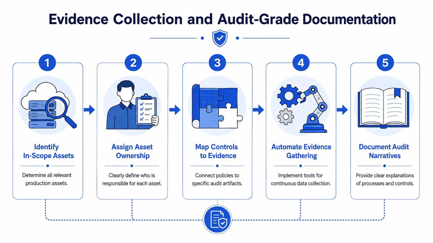 A five-step process diagram illustrating how to manage evidence collection and audit-grade documentation for organizational compliance.