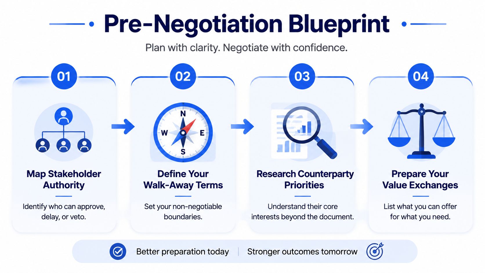 A four-step infographic titled Pre-Negotiation Blueprint detailing steps for planning a successful business negotiation process.