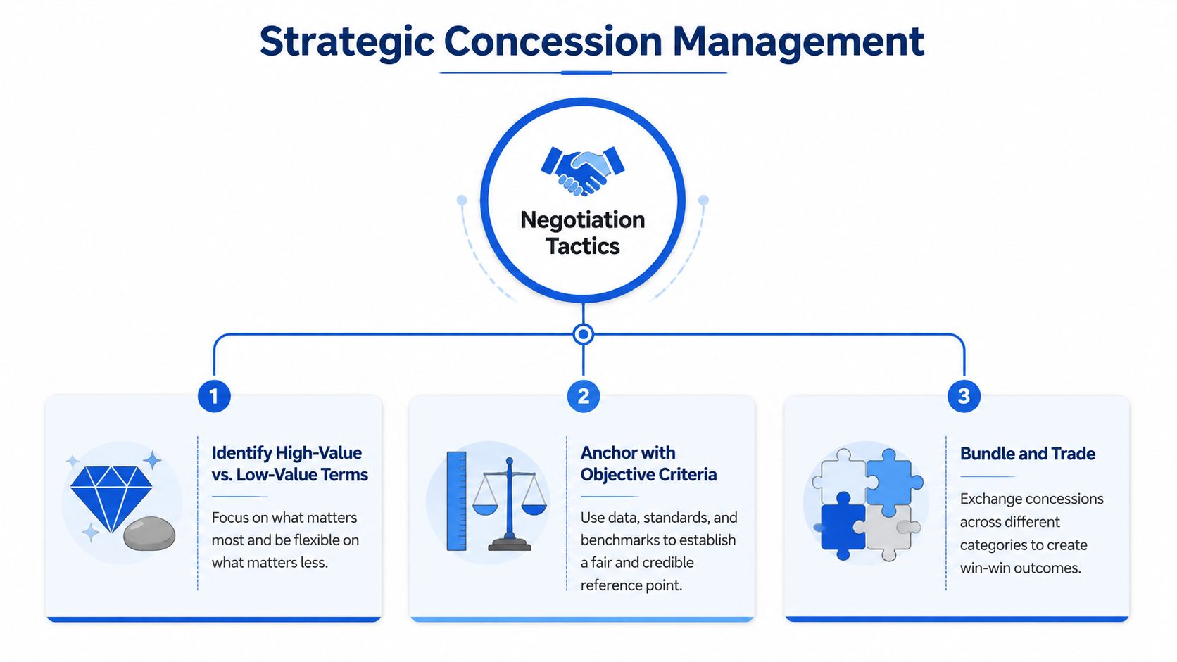 A diagram outlining strategic concession management, featuring three numbered negotiation tactics for business deals and contracts.