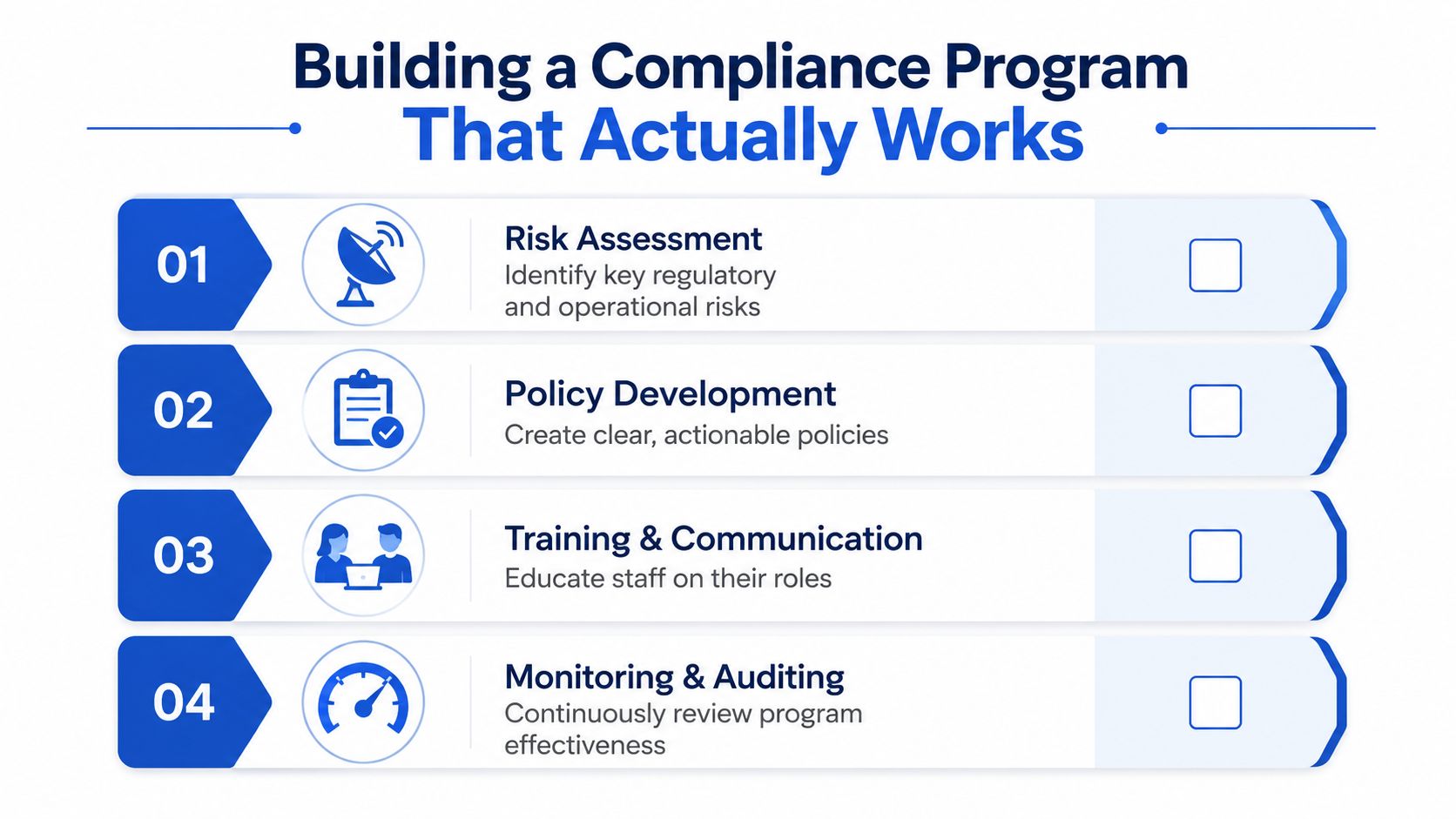A four-step infographic illustrating the process of building an effective corporate compliance program.