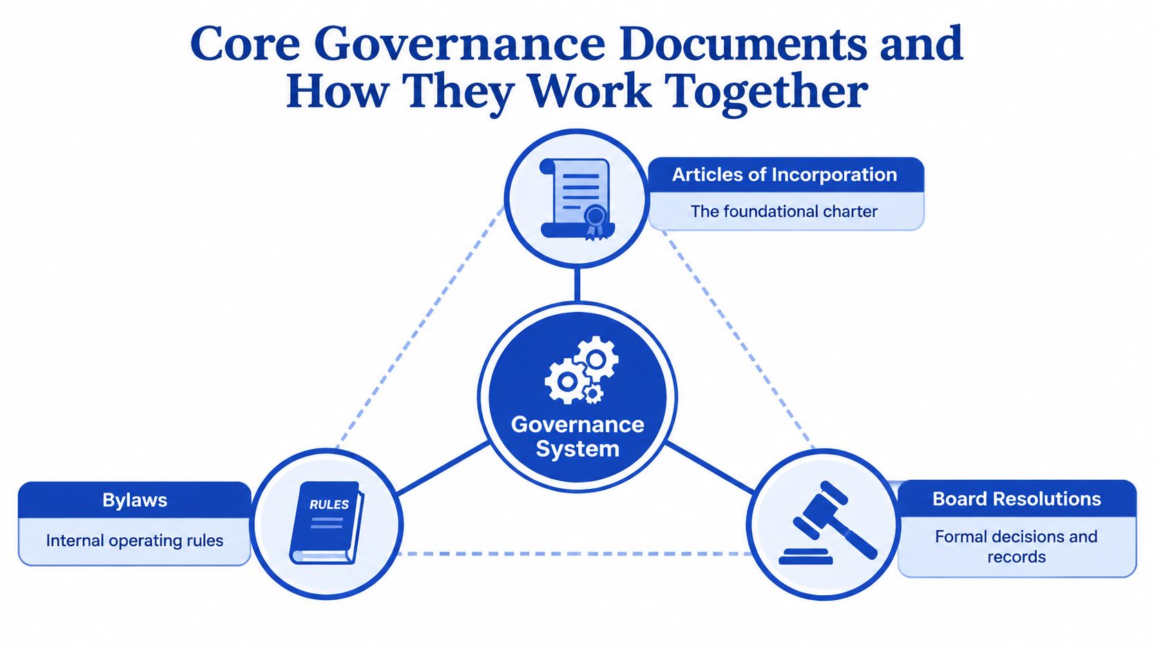 A diagram illustrating how Articles of Incorporation, Bylaws, and Board Resolutions form a corporate governance system.