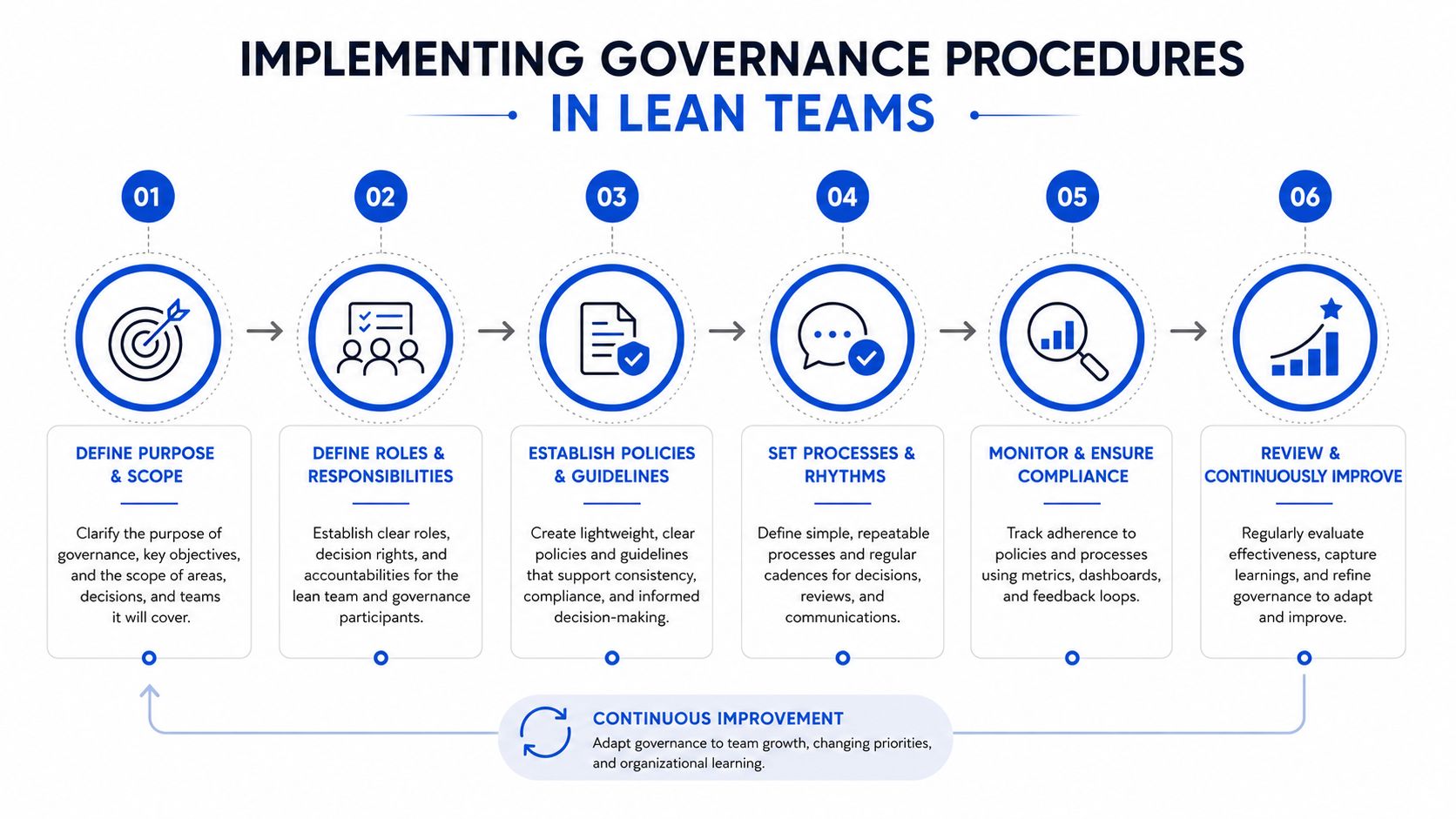 A diagram outlining a six-step process for implementing governance procedures within lean business teams.