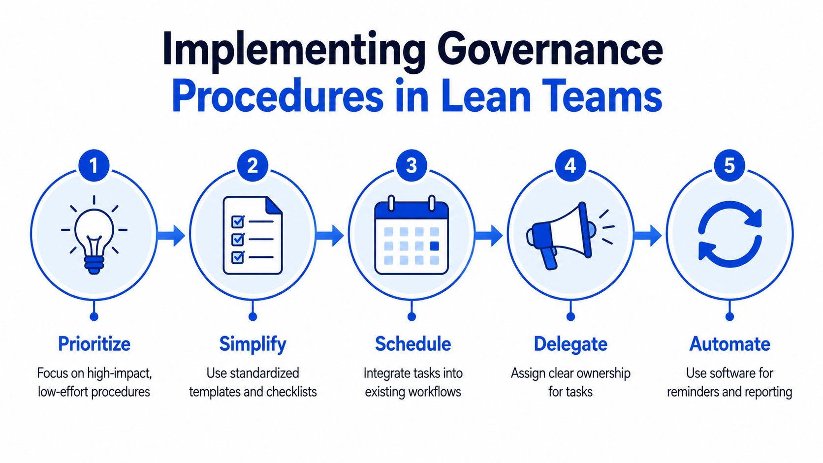 A flowchart showing five steps to implement governance procedures for lean teams including prioritizing, simplifying, scheduling, delegating, and automating.