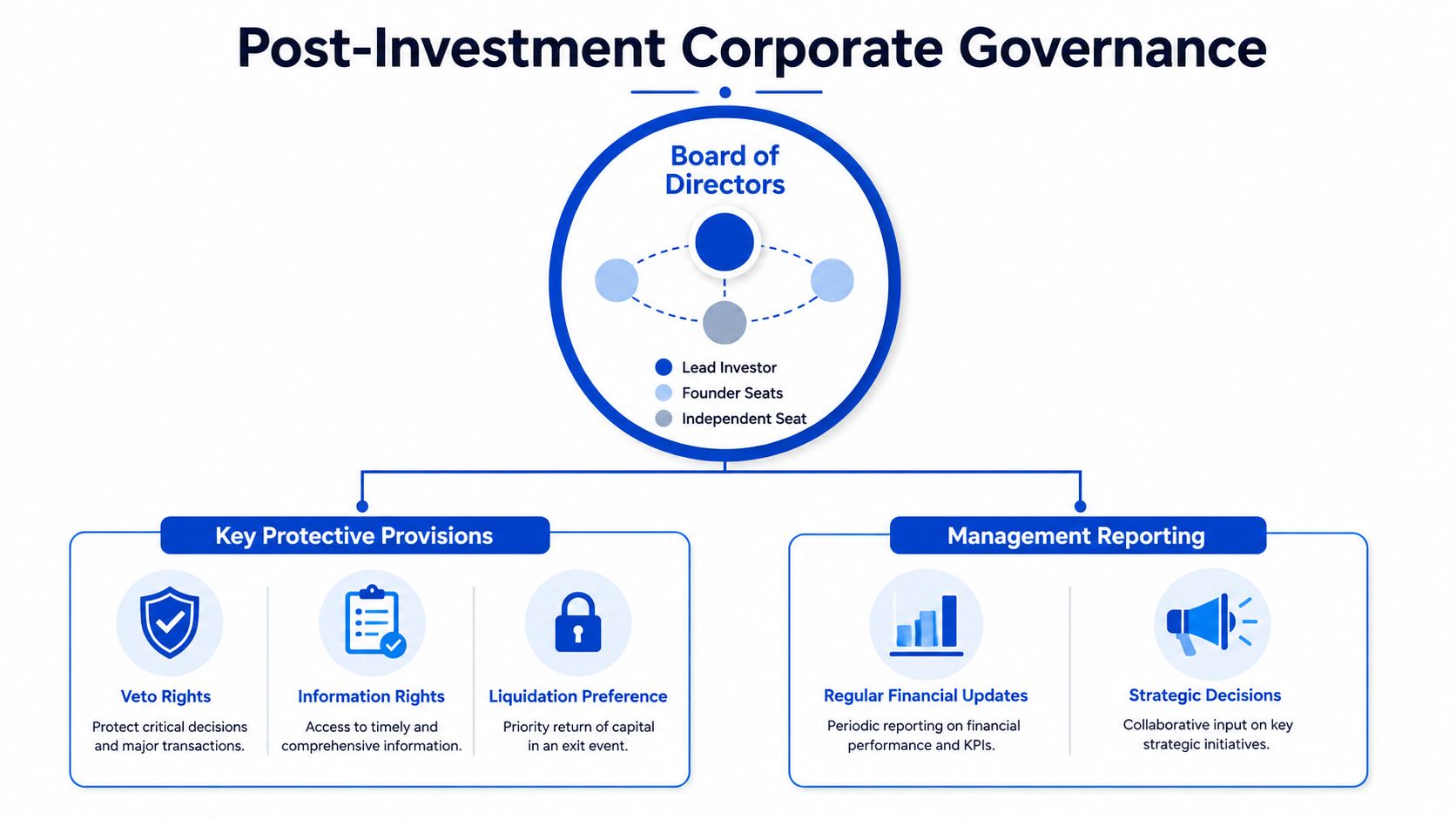 A diagram outlining post-investment corporate governance, detailing board structure, protective provisions, and management reporting requirements for startups.