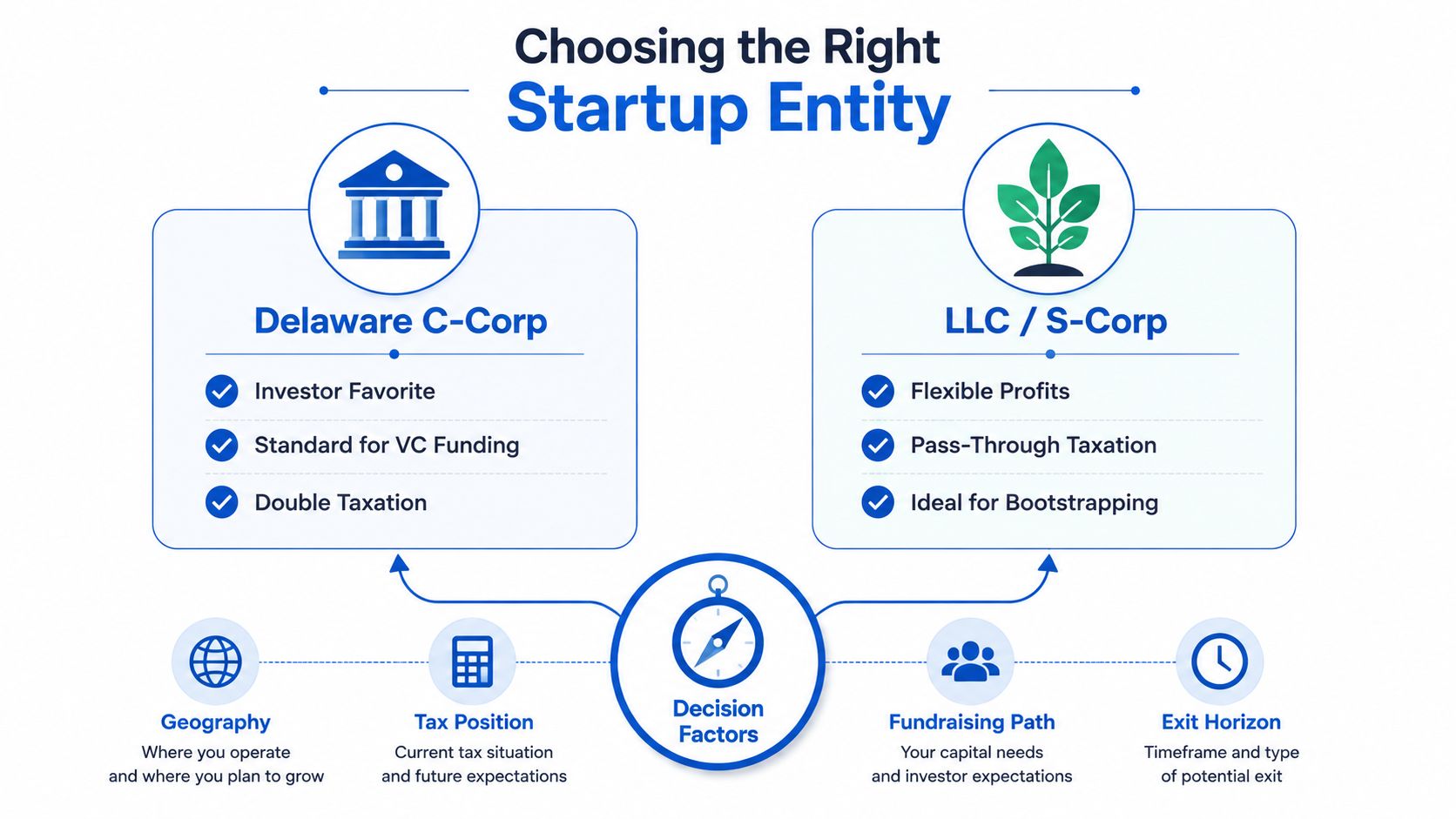 A diagram comparing Delaware C-Corps and LLC or S-Corps for startup entities with key decision factors.