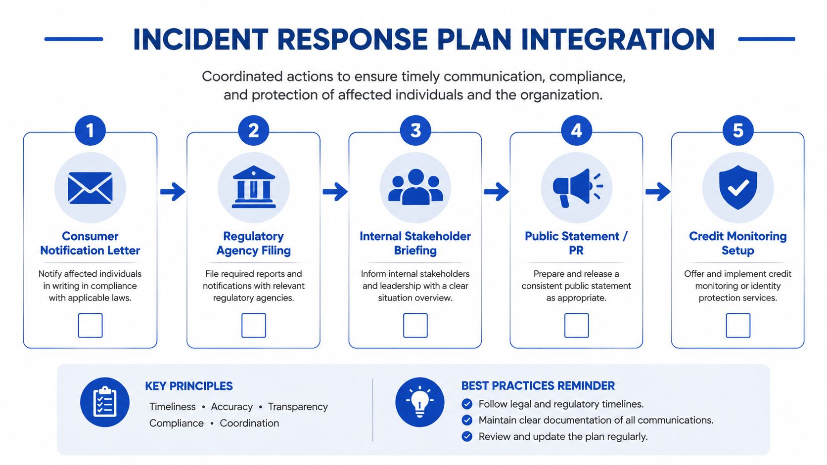 A five-step flowchart illustrating a structured incident response plan integration process for data breach management.