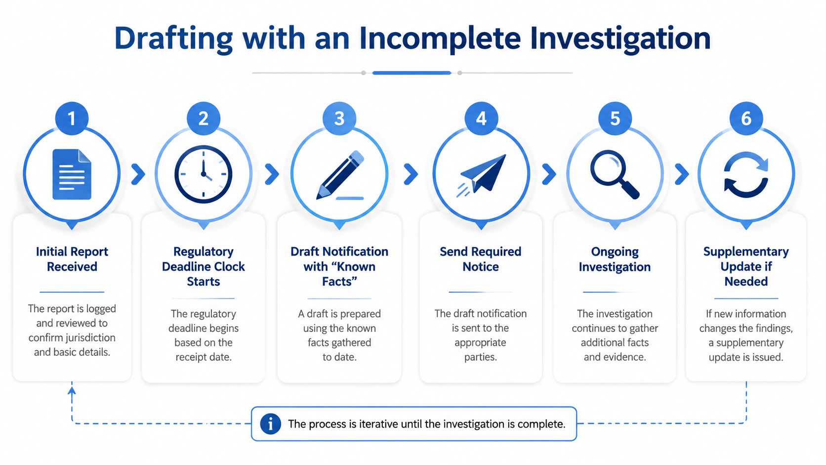 A flowchart showing six steps for drafting a regulatory notification letter with an incomplete investigation.