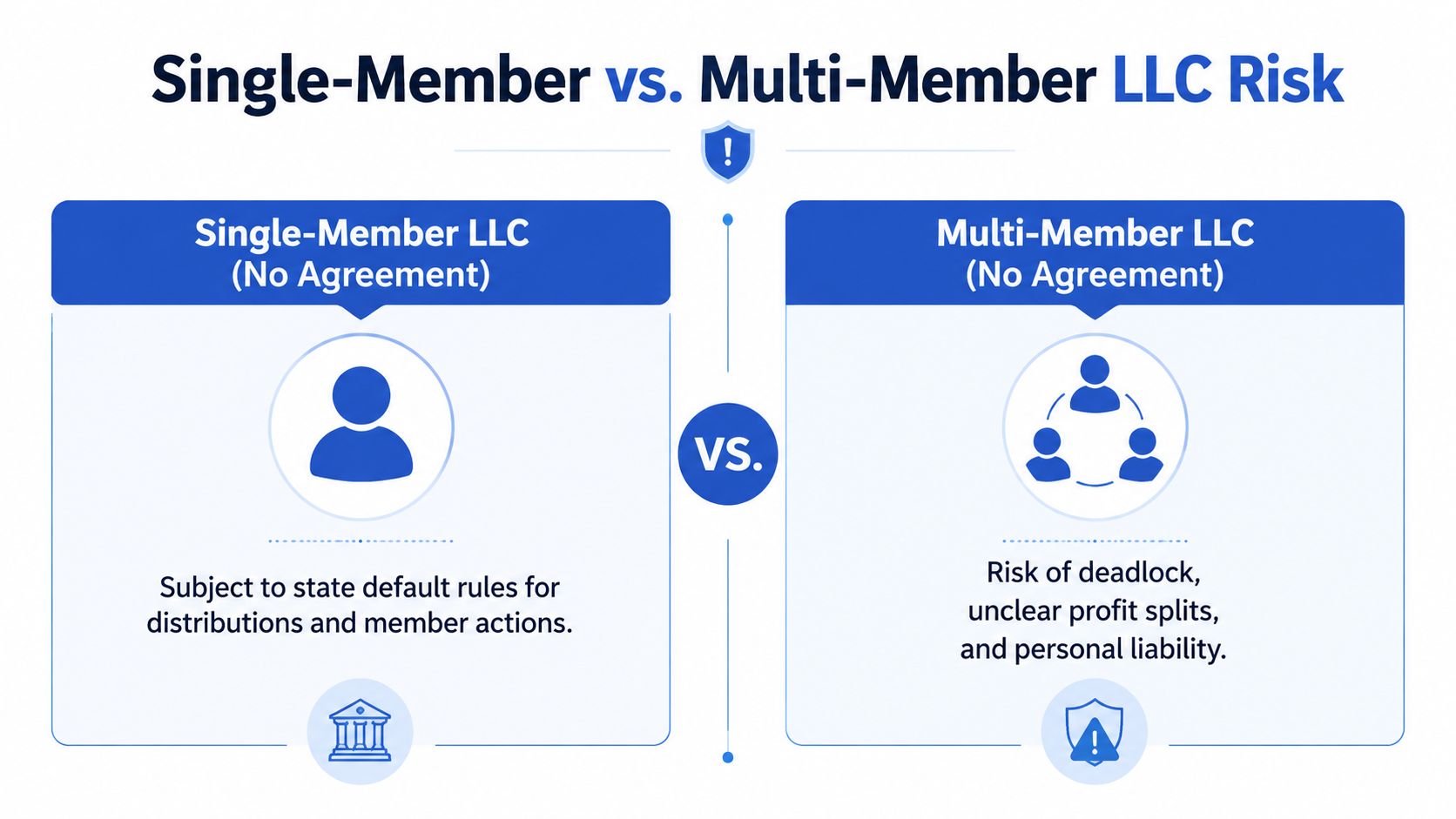 A comparison chart showing risks for single-member and multi-member LLCs without an operating agreement.