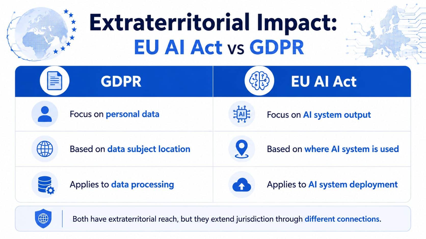 A comparison chart showing the extraterritorial impact differences between the GDPR and the EU AI Act.