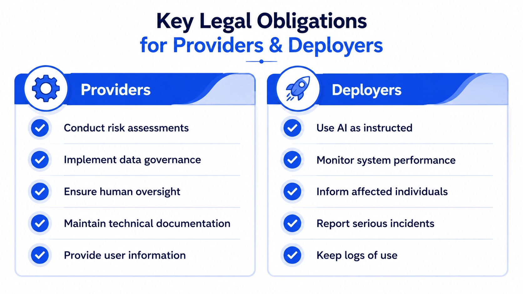 A diagram outlining key legal obligations for AI providers and deployers under the EU AI Act.