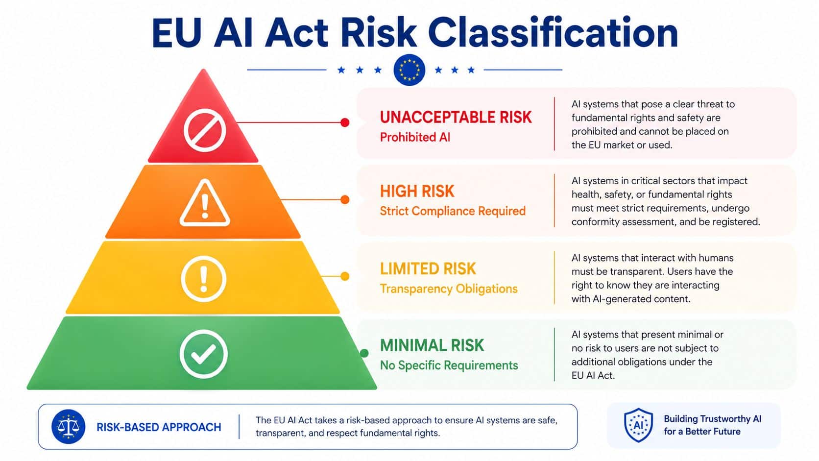 A pyramid chart illustrating the four risk levels of the EU AI Act, from unacceptable to minimal.