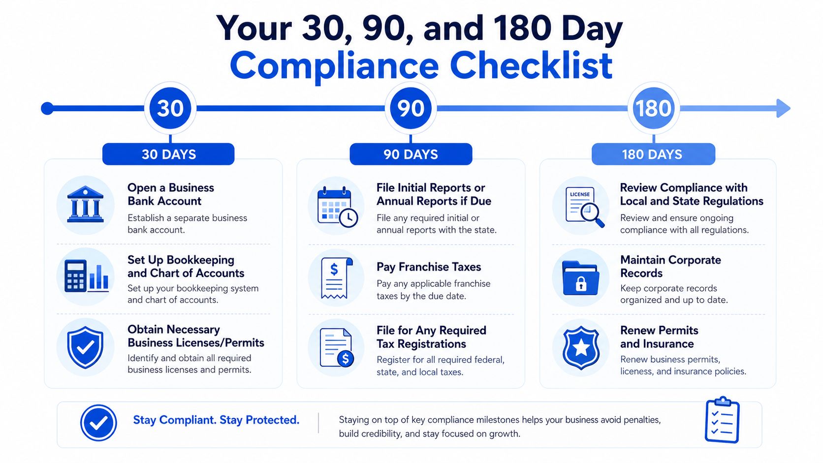 A visual checklist outlining important business compliance tasks for companies at 30, 90, and 180 days.