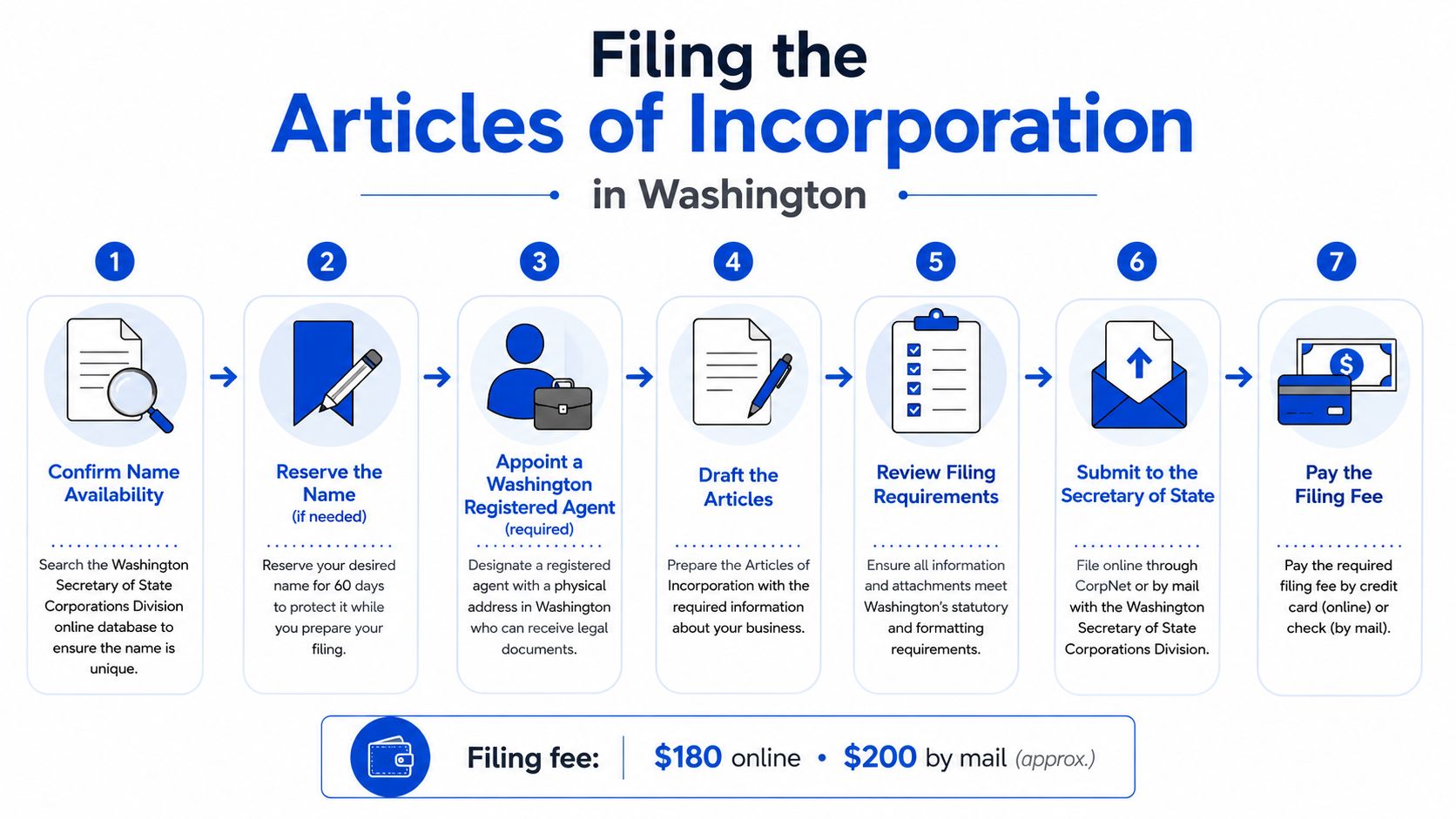 A seven-step infographic showing the process for filing Articles of Incorporation in Washington state.