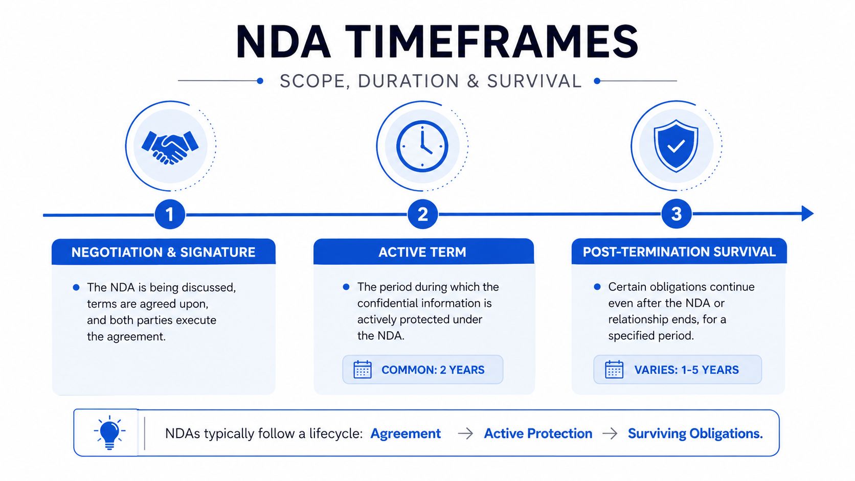 A diagram outlining the three phases of an NDA lifecycle: negotiation, active term, and post-termination survival.