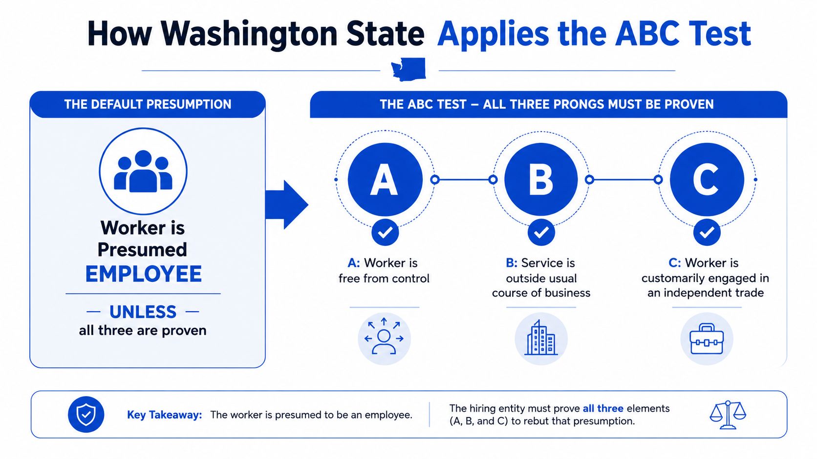 A flow chart explaining the Washington State ABC test for determining if a worker is an employee.