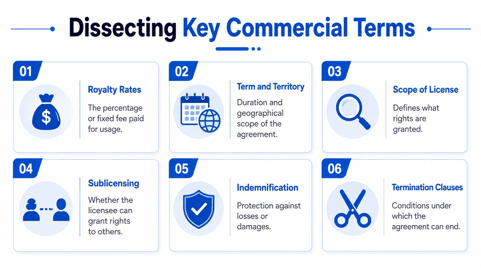 An infographic titled Dissecting Key Commercial Terms illustrating six essential legal contract components with icons.