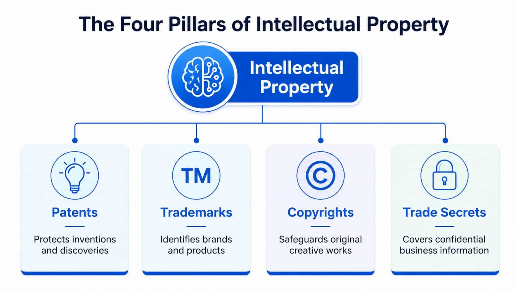 A diagram outlining the four pillars of intellectual property: patents, trademarks, copyrights, and trade secrets.