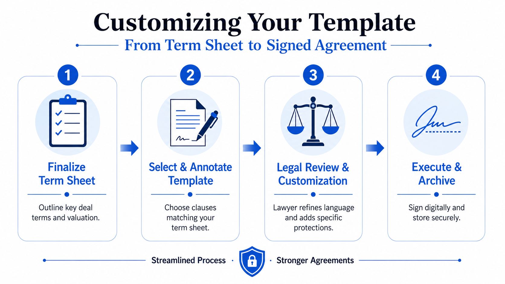 A flowchart showing the four-step process for customizing an investment agreement template from term sheet to signature.
