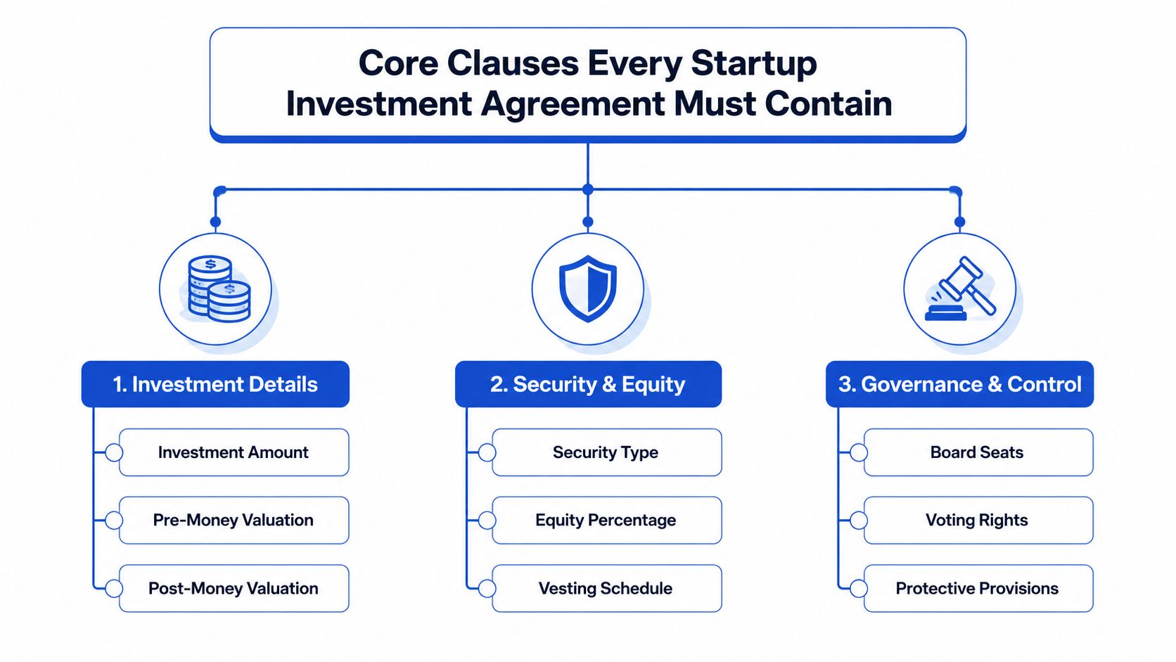 A diagram outlining the essential core clauses that every startup investment agreement must include for clarity.