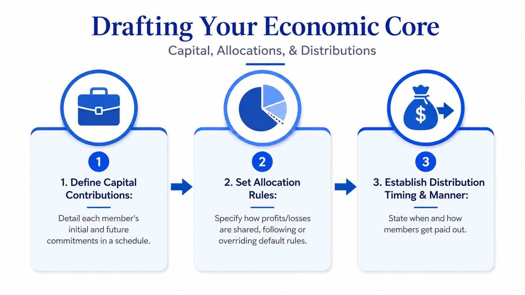 A three-step infographic titled Drafting Your Economic Core, detailing capital contributions, allocation rules, and distribution procedures.