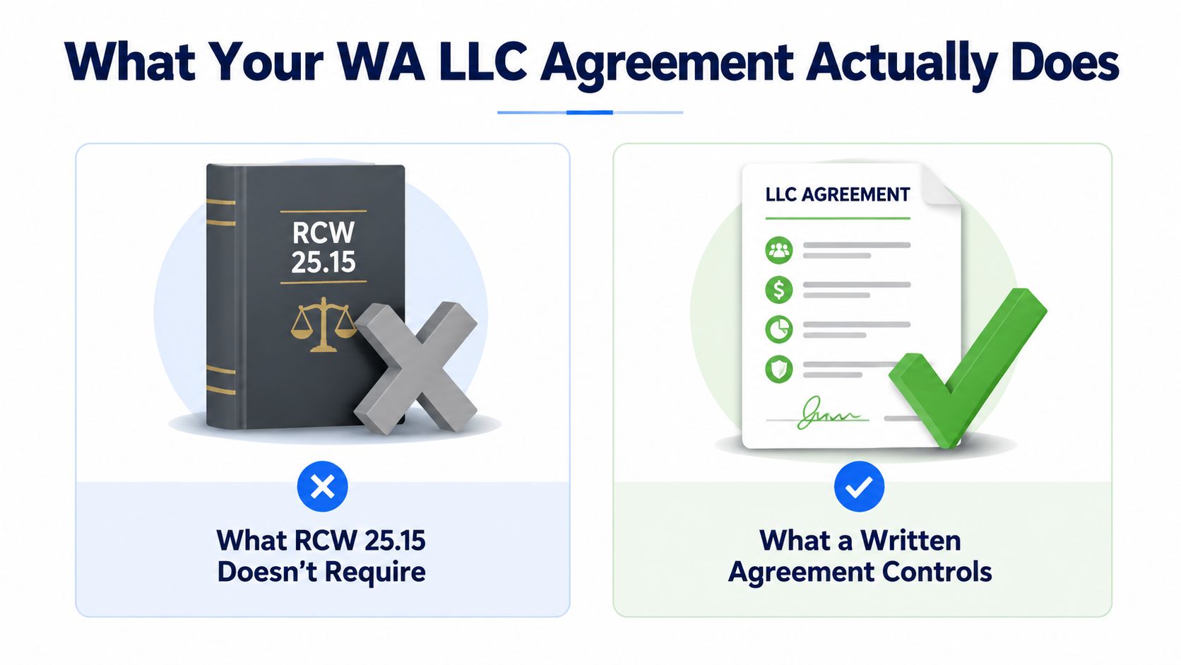 A comparison showing that a written LLC agreement controls terms that Washington law does not mandate.