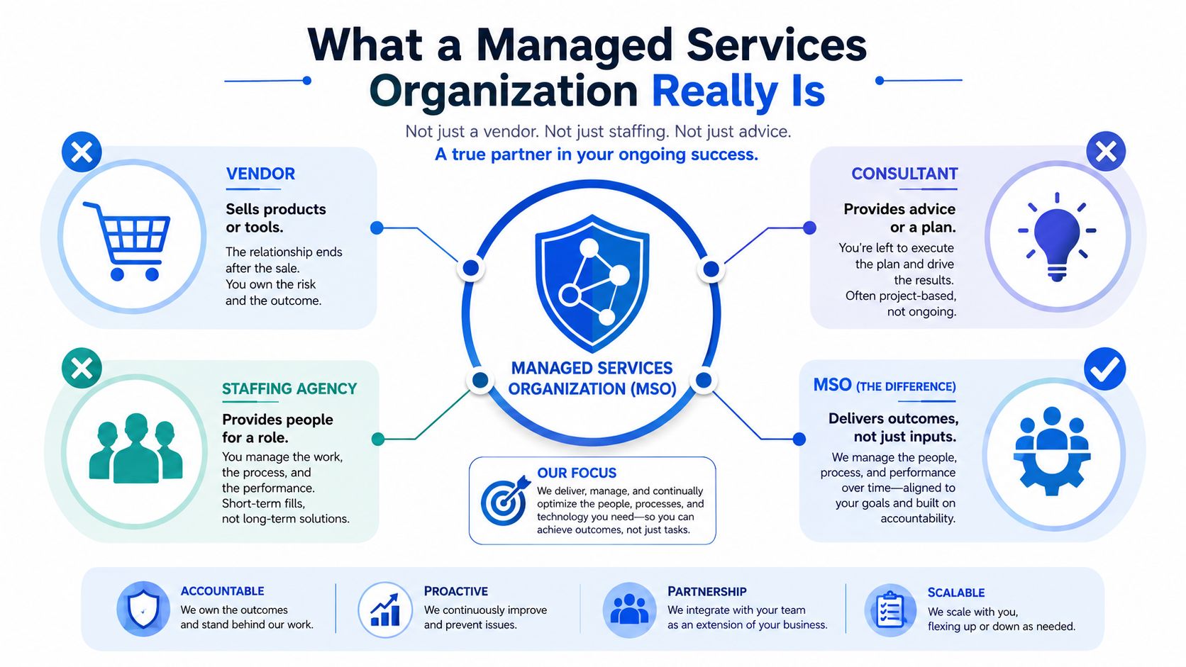 An infographic defining the role of a managed services organization versus vendors, consultants, and staffing agencies.