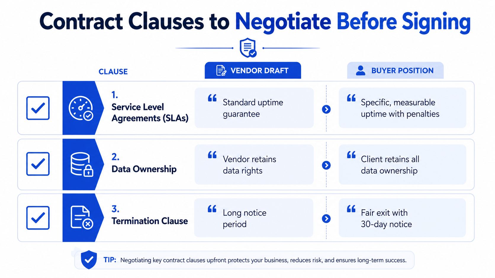 A chart showing three key contract clauses to negotiate with vendors, including SLAs, data ownership, and termination.