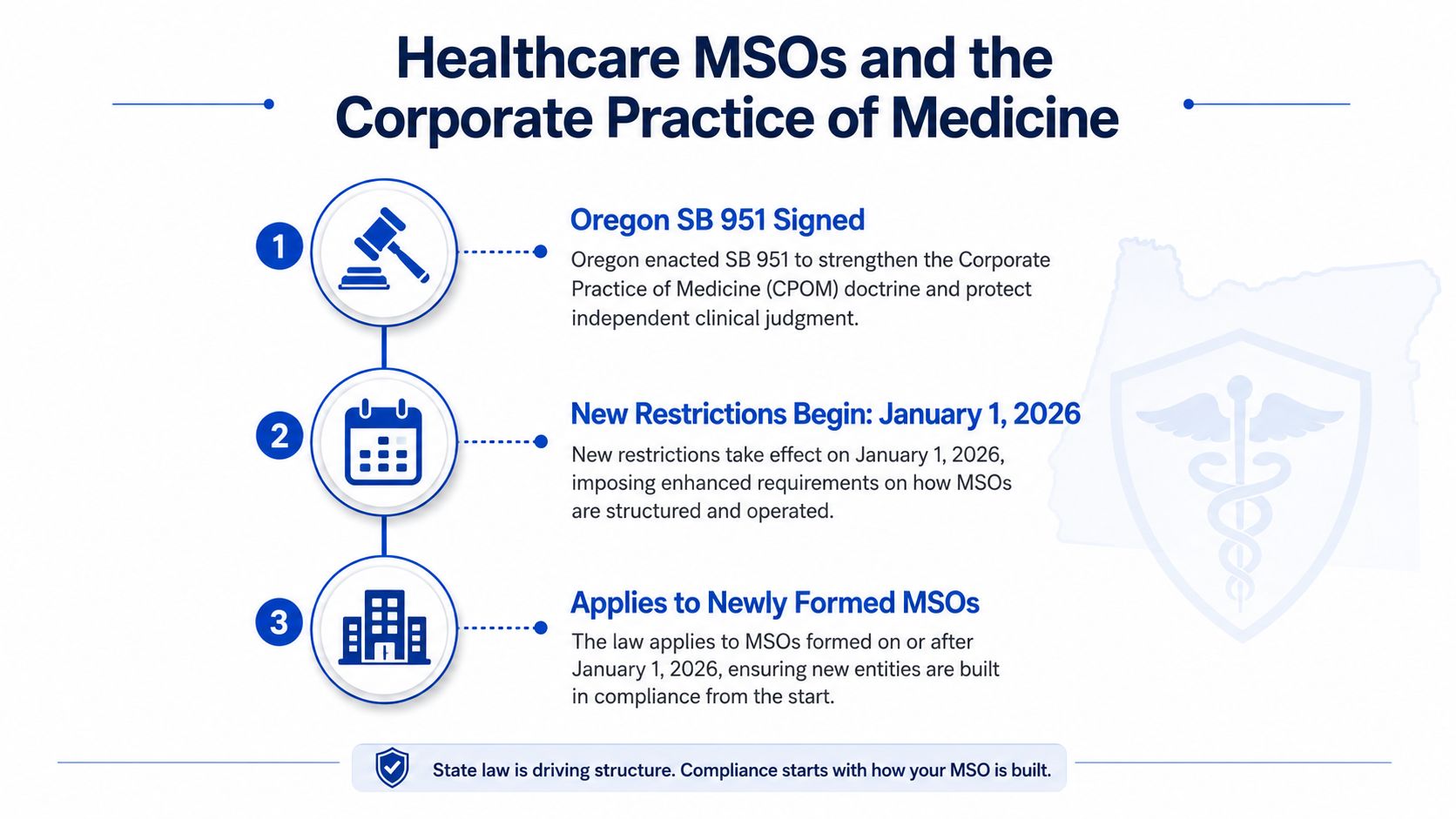 An infographic detailing Oregon SB 951, which regulates Healthcare MSOs and the Corporate Practice of Medicine.
