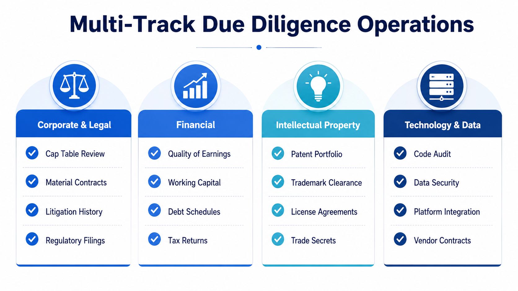 An infographic showing a multi-track due diligence process for mergers and acquisitions involving four key operational areas.