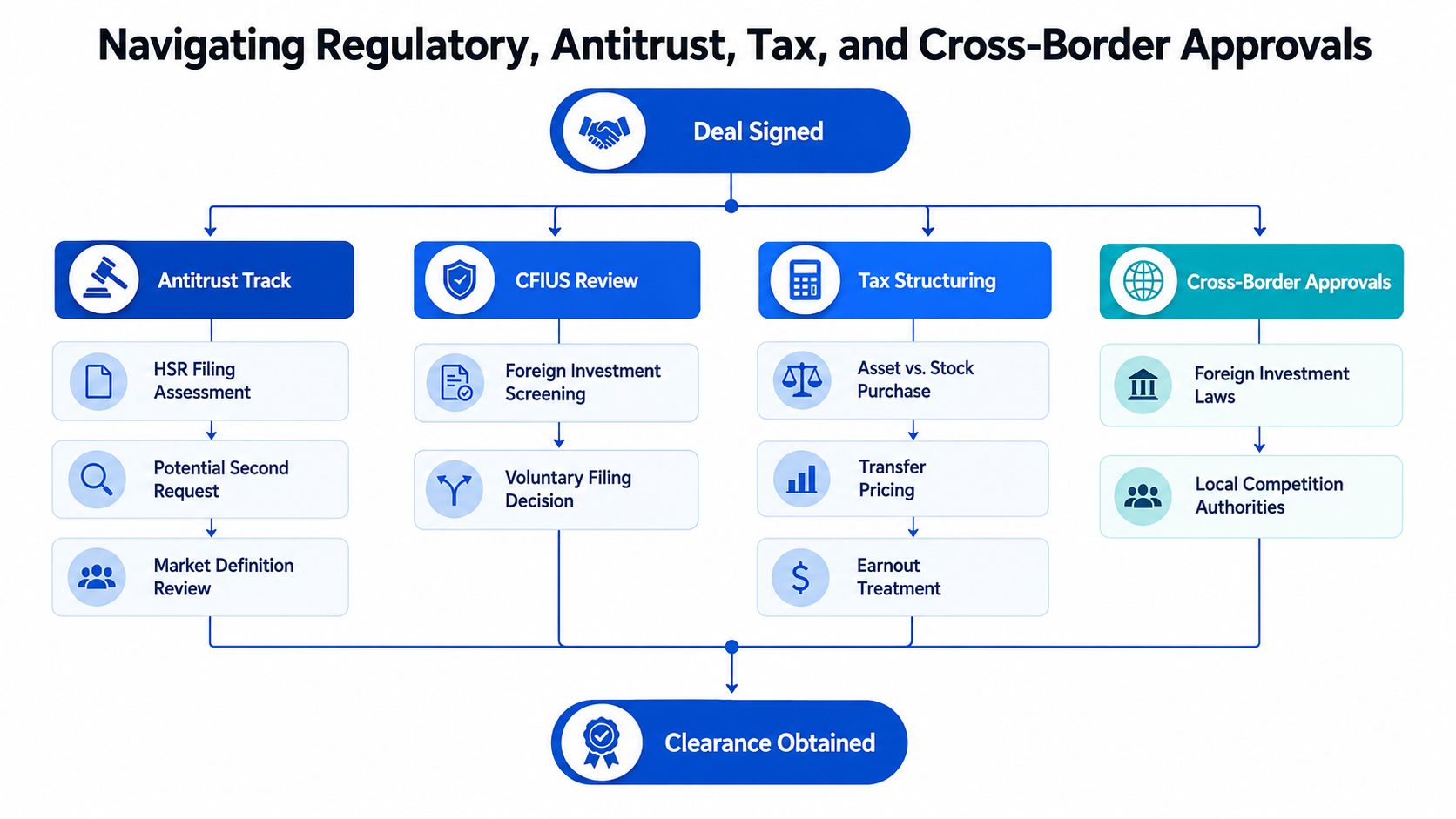 A flowchart showing the regulatory, antitrust, tax, and cross-border approval steps during a business deal.