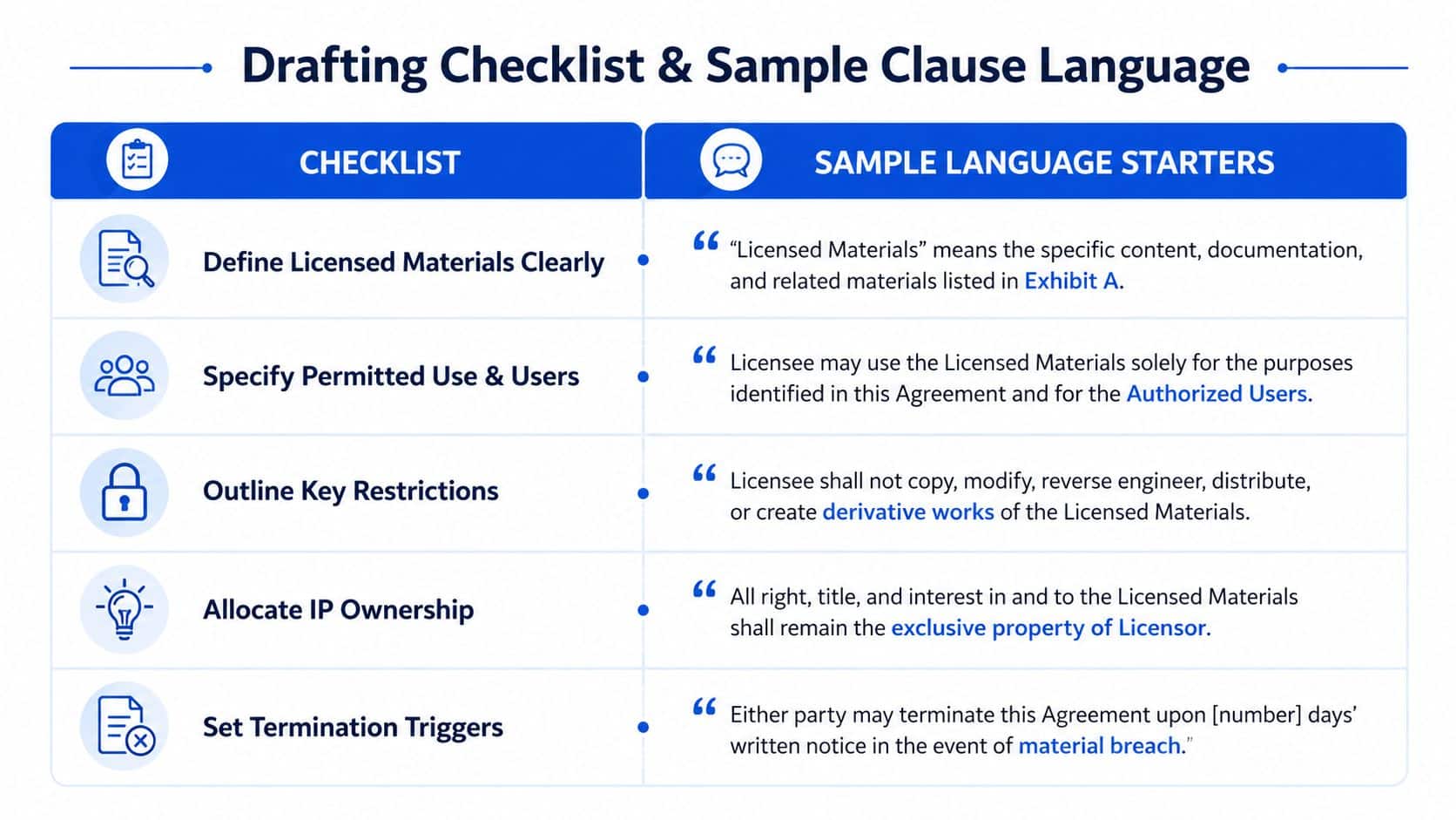 A table outlining a drafting checklist and sample clause language for software licensing agreements.