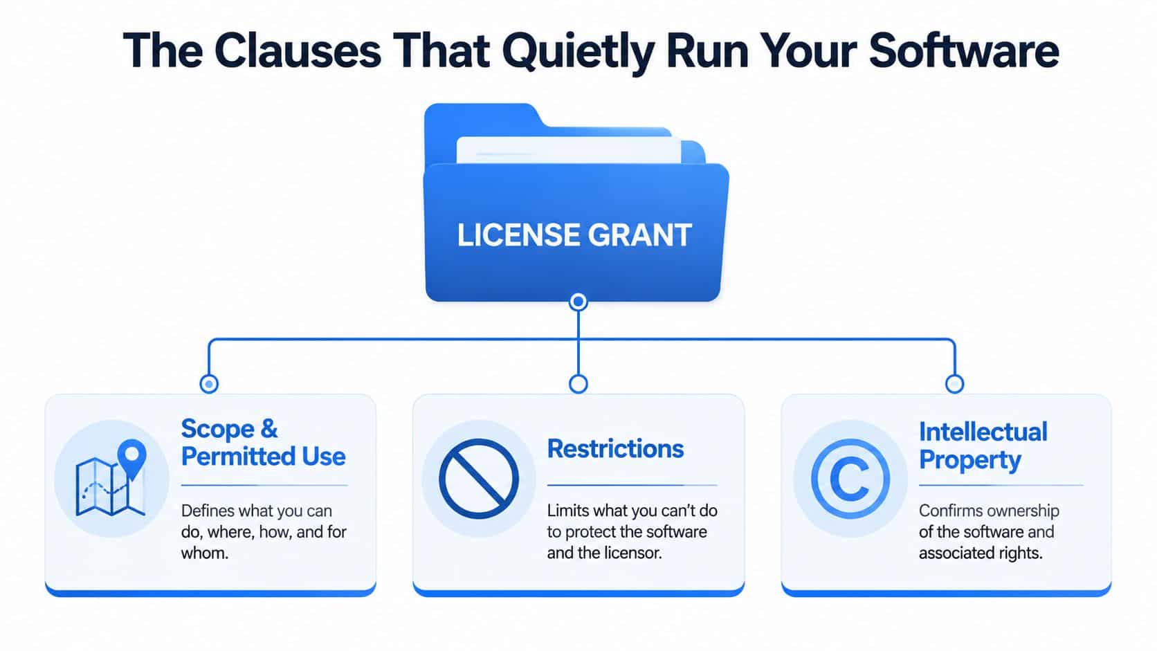 A diagram explaining the three key components of a software license grant: scope, restrictions, and intellectual property.