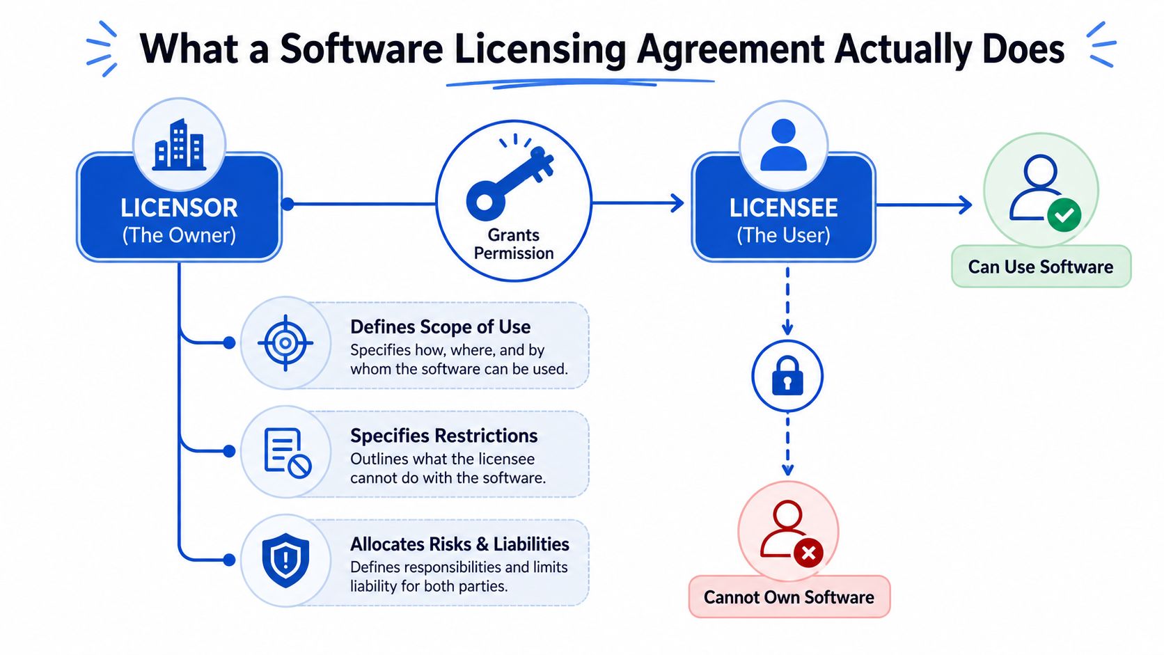 A diagram illustrating how a software licensing agreement works between a licensor and a licensee.
