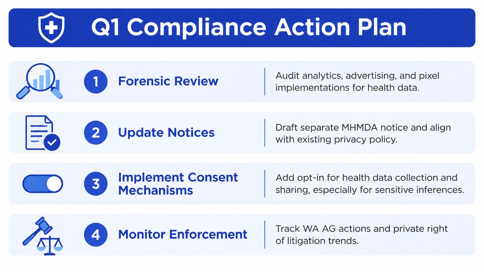 A four-step compliance action plan chart for the Washington State My Health My Data Act regulations.