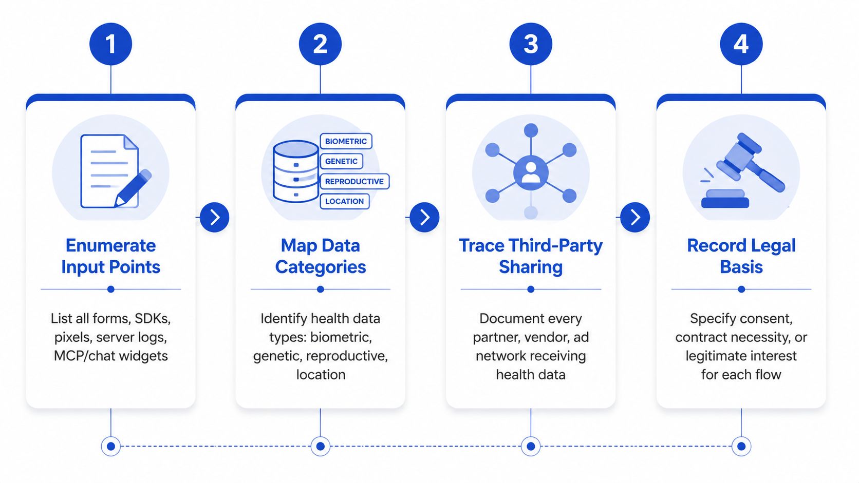 A four-step infographic illustrating the compliance process for the Washington State My Health My Data Act.