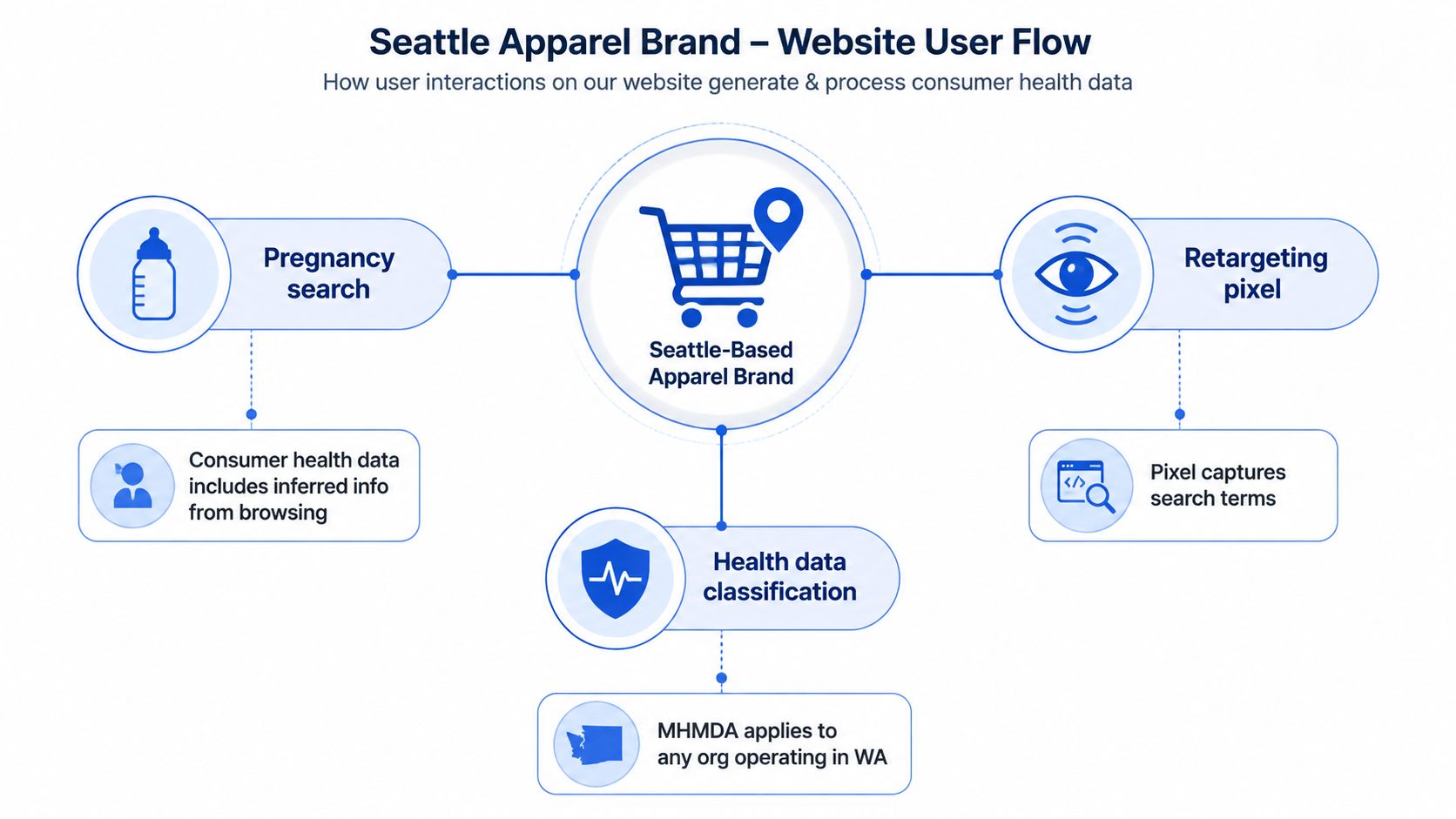 A diagram illustrating how a Seattle apparel brand processes consumer health data under the My Health My Data Act.