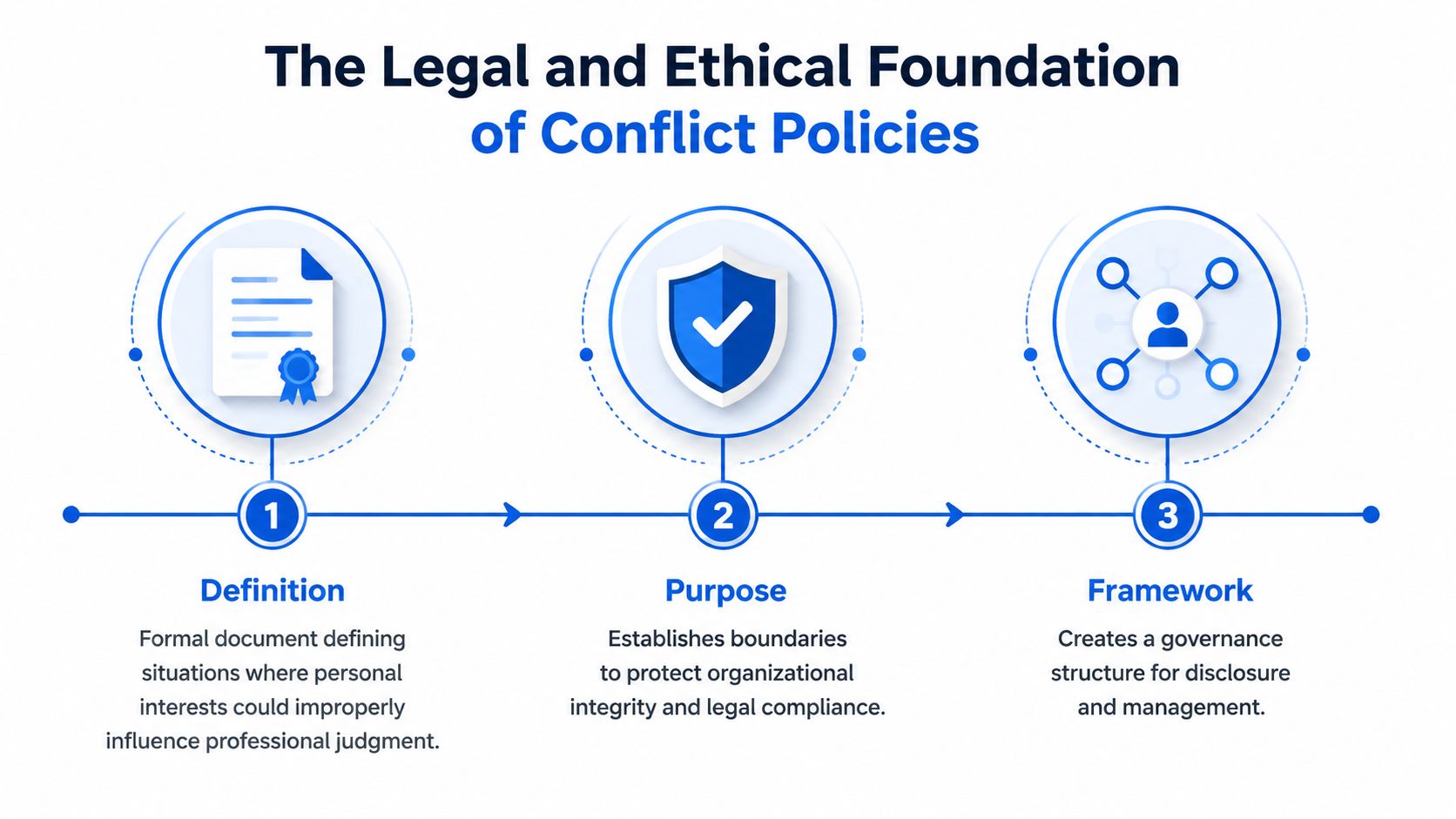 A diagram outlining the definition, purpose, and framework of an organizational conflict of interest policy.