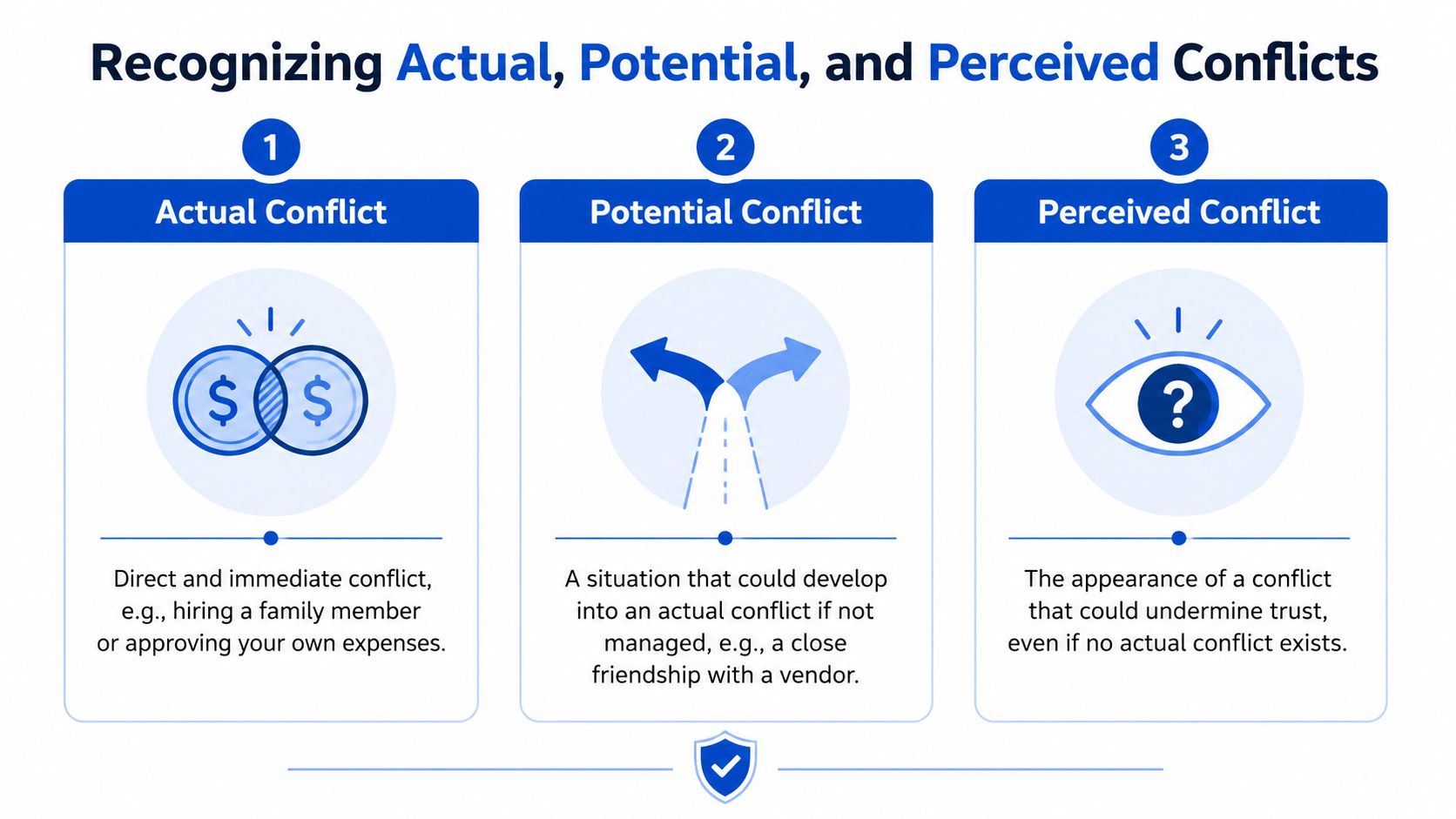 A diagram illustrating the differences between actual, potential, and perceived conflicts of interest with descriptive text.