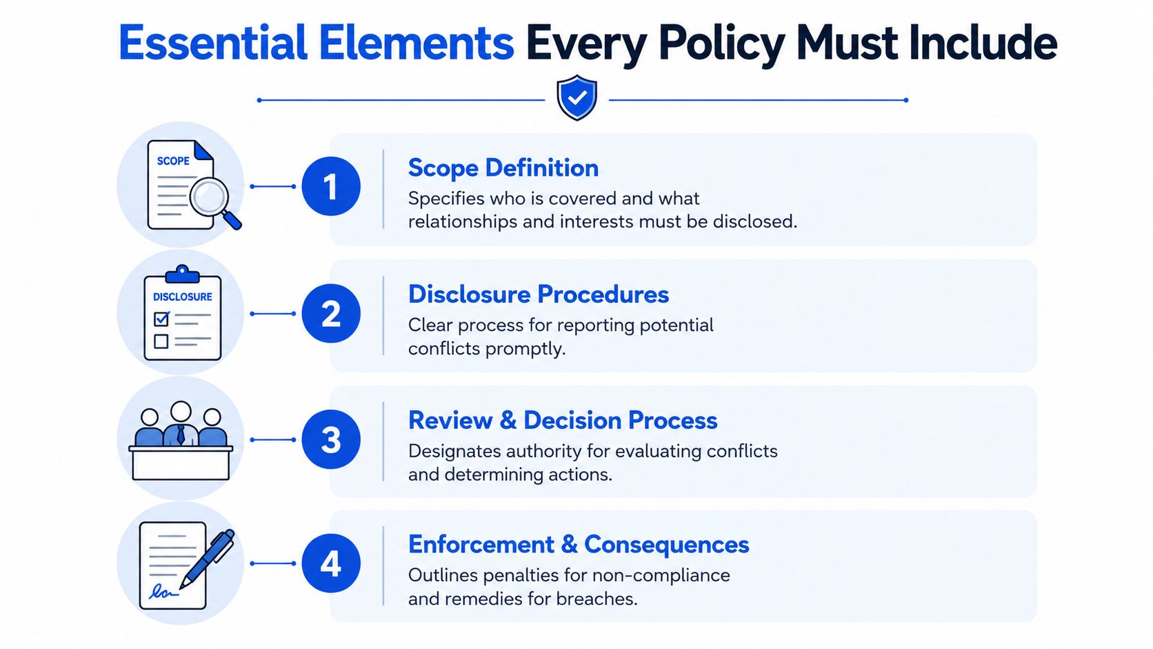 A diagram outlining the four essential elements that every conflict of interest policy must include.