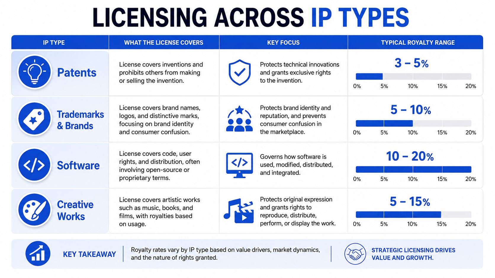 A chart detailing royalty percentage ranges for licensing different types of intellectual property including patents, trademarks, software, and creative works.