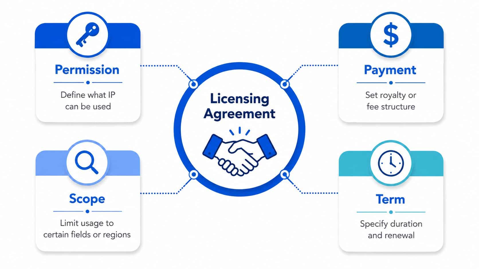 A diagram illustrating the four key components of a licensing agreement: permission, payment, scope, and term.
