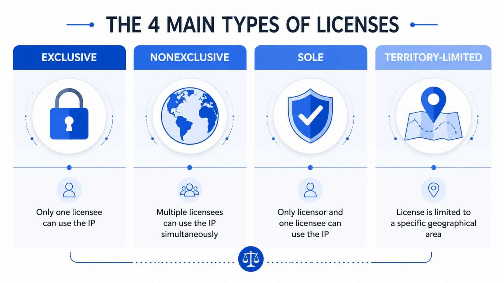 An infographic titled The 4 Main Types of Licenses, detailing Exclusive, Nonexclusive, Sole, and Territory-limited licensing agreements.