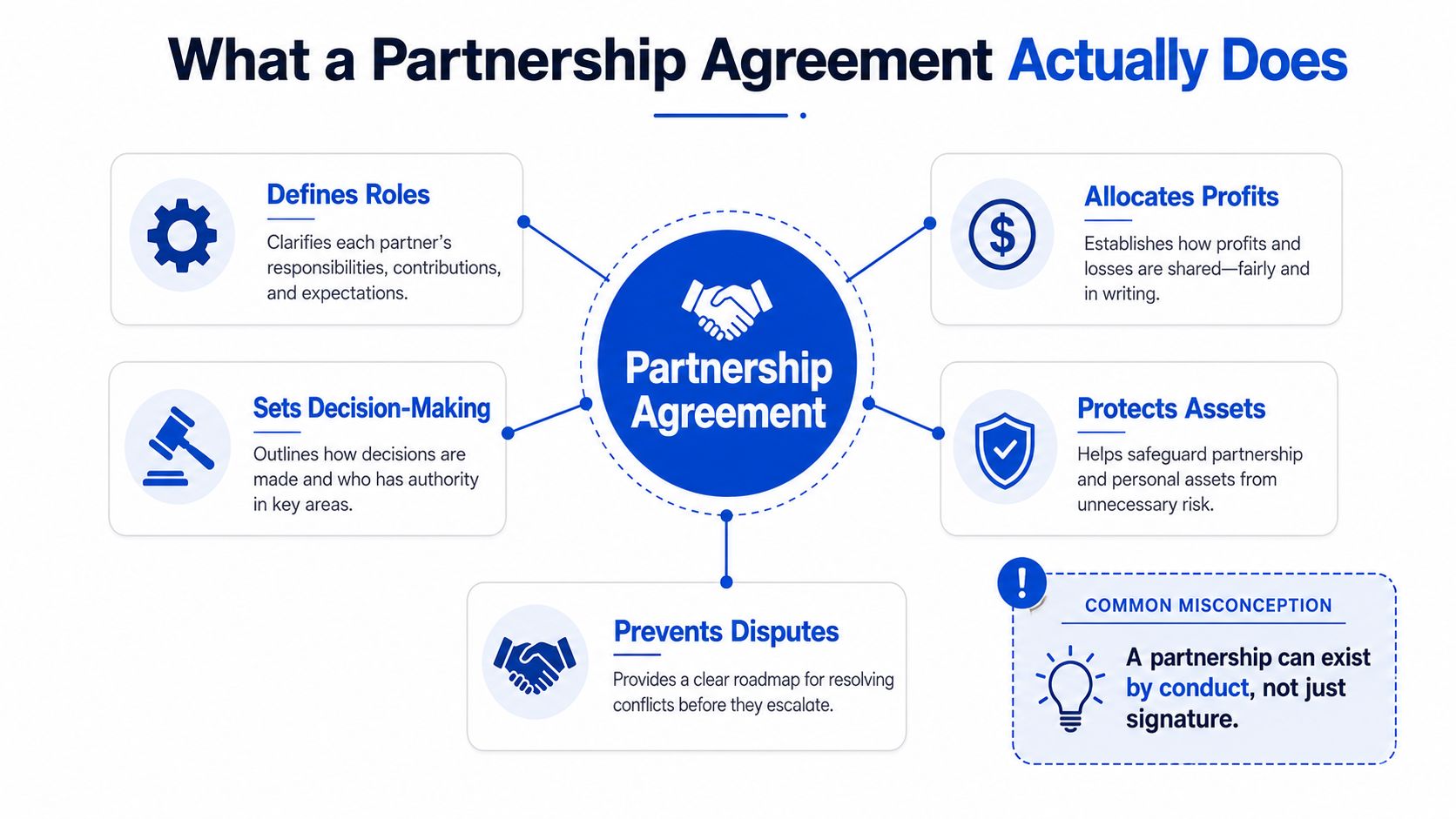 A diagram explaining the key functions and benefits of a formal partnership agreement in business.