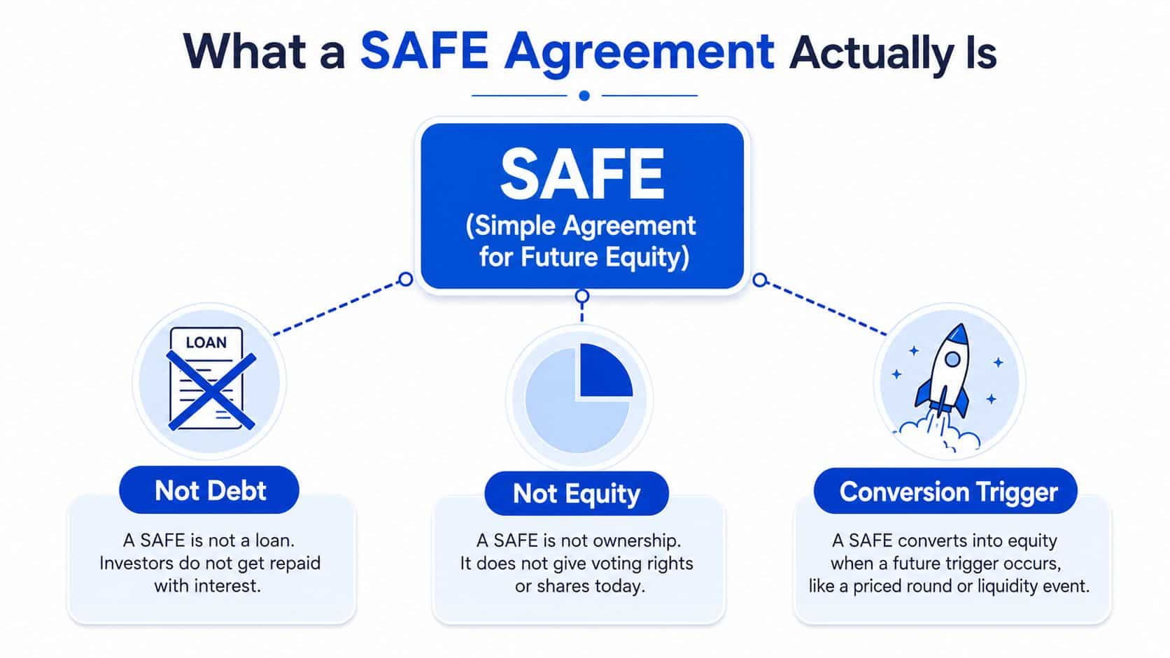 A diagram explaining that a SAFE agreement is not debt, not equity, but a conversion trigger.