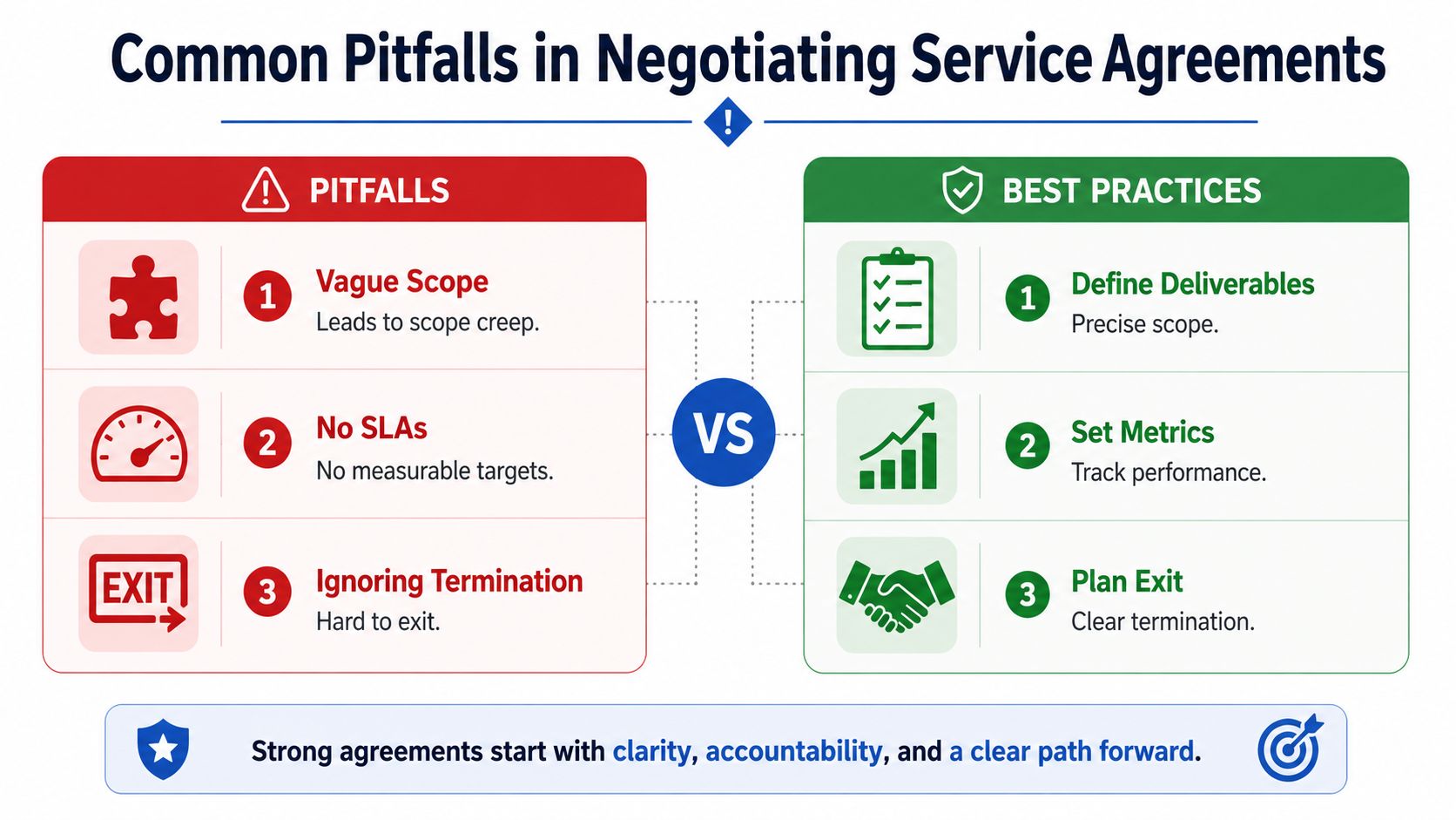 A comparison chart showing three common pitfalls and their corresponding best practices for negotiating professional service agreements.