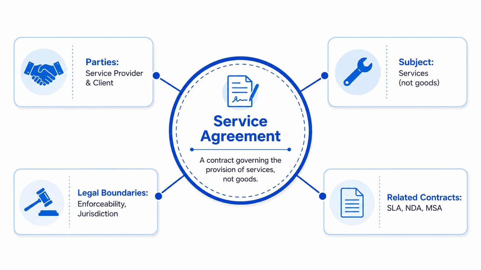 A diagram illustrating the key components of a service agreement including parties, subject, legal boundaries, and contracts.