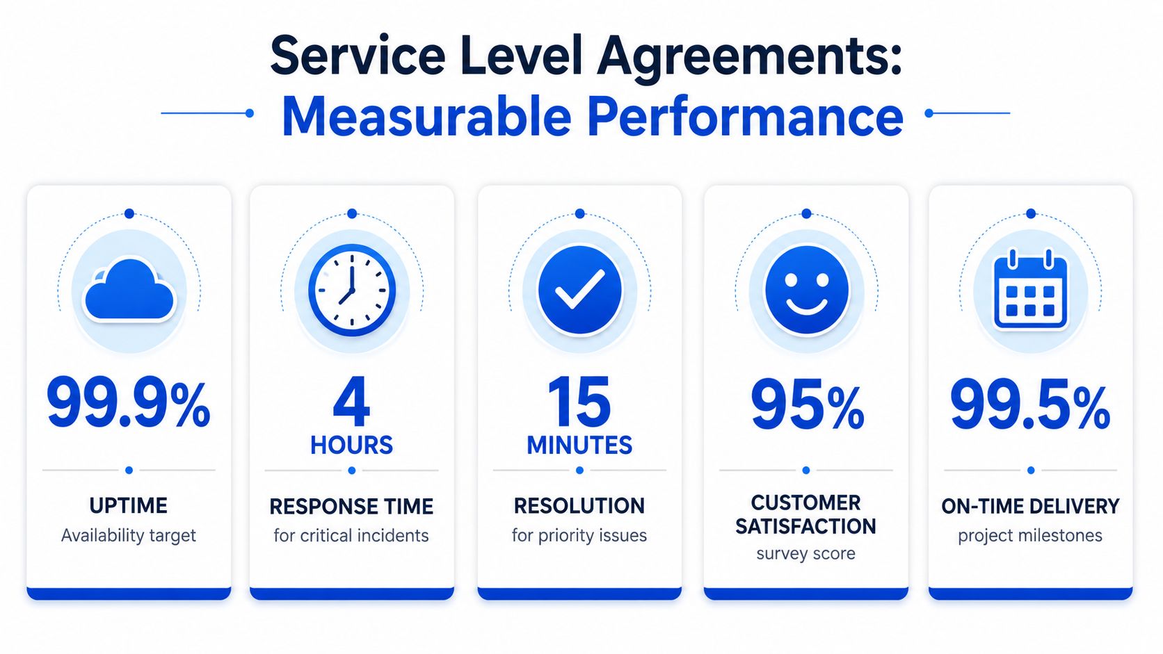 A diagram outlining service level agreements with measurable performance metrics including uptime, response time, and customer satisfaction.